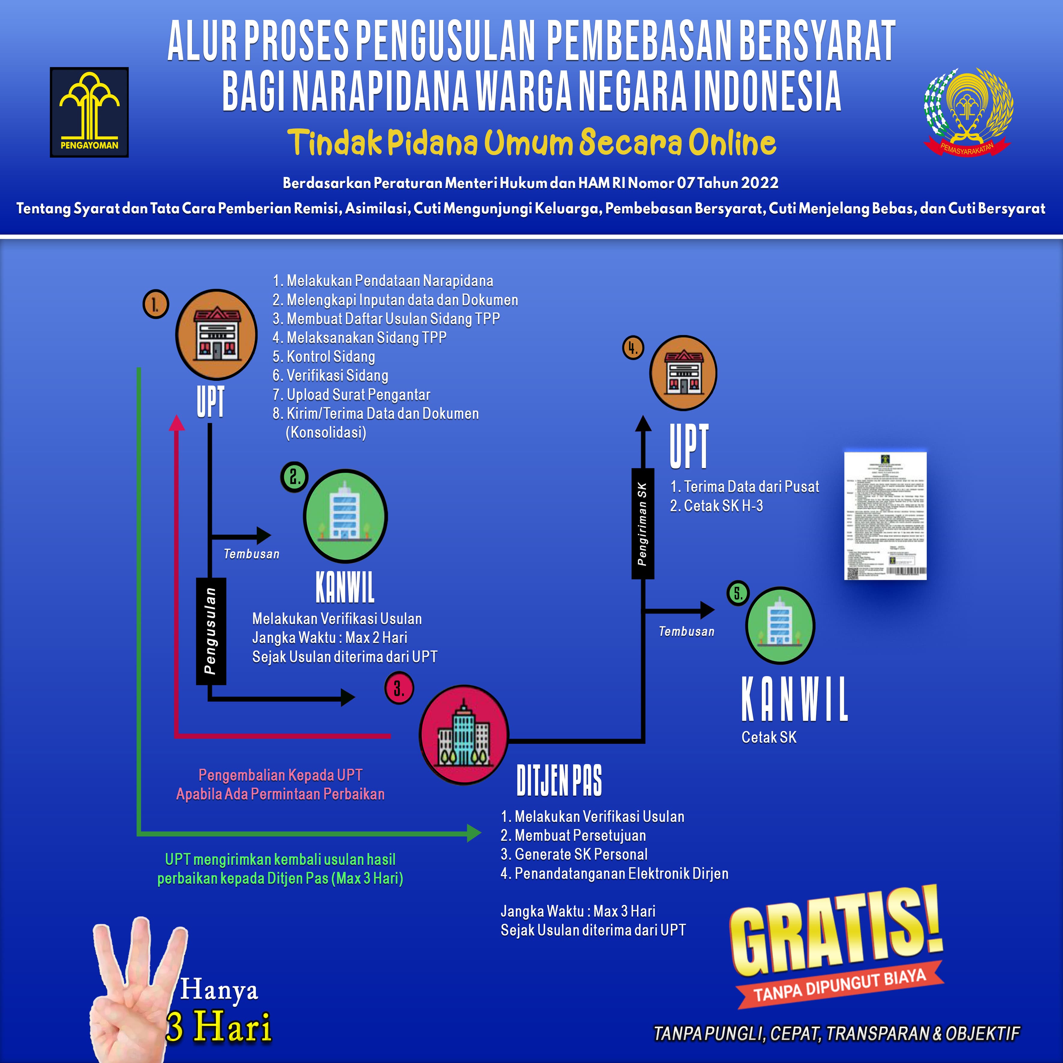Pembebasan Bersyarat (PB)